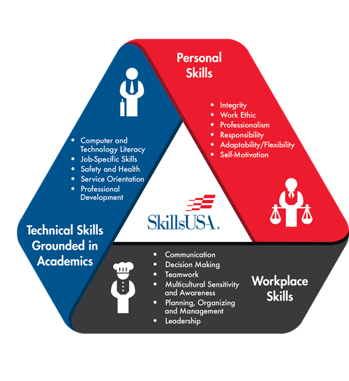 SkillsUSA Framework 